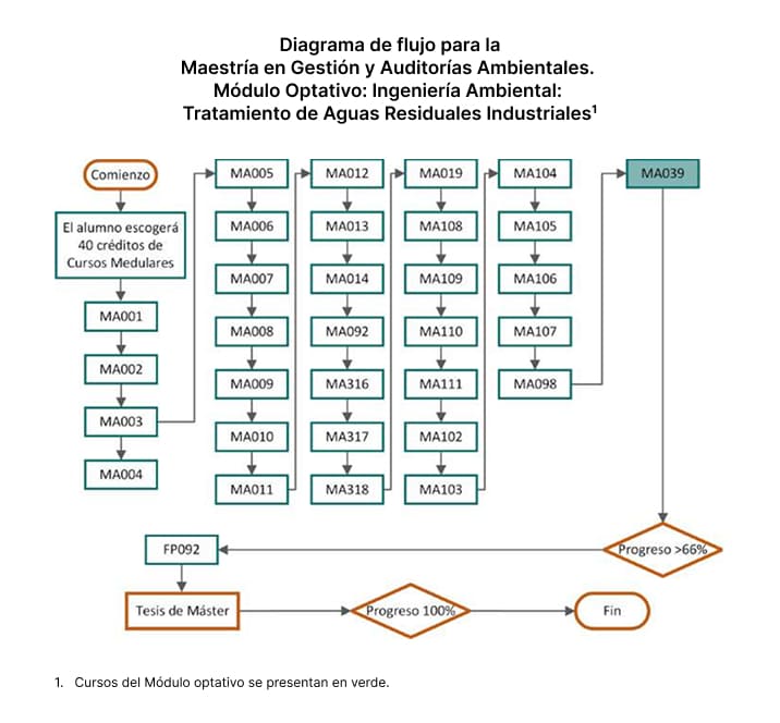 Maestría en Gestión y Auditorías Ambientales